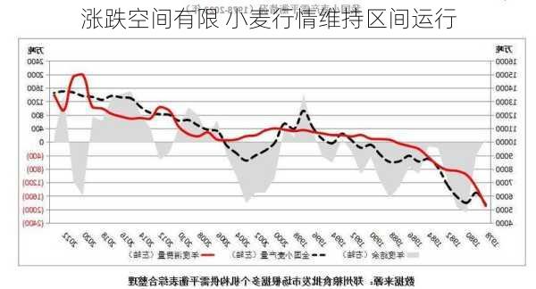 涨跌空间有限 小麦行情维持区间运行