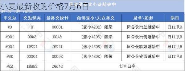 小麦最新收购价格7月6日