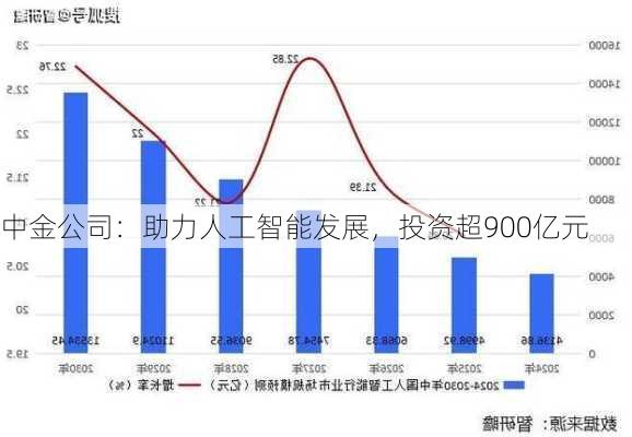 中金公司：助力人工智能发展，投资超900亿元