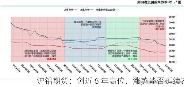 沪铅期货：创近 6 年高位，涨势能否延续？