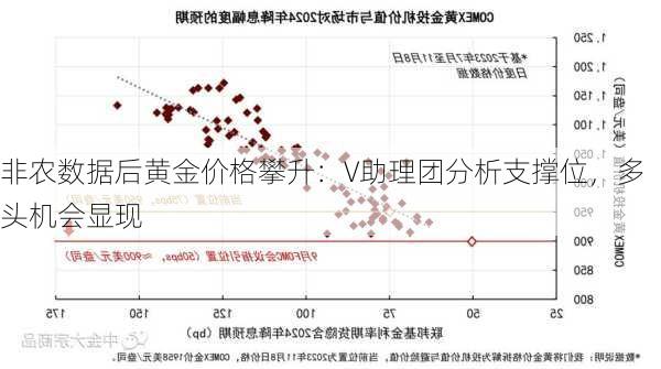 非农数据后黄金价格攀升：V助理团分析支撑位，多头机会显现