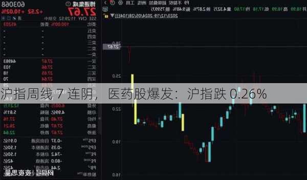 沪指周线 7 连阴，医药股爆发：沪指跌 0.26%