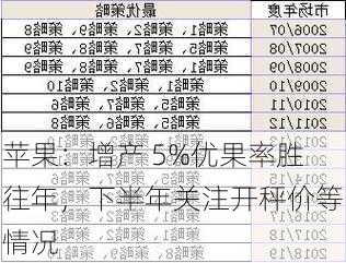 苹果：增产 5%优果率胜往年，下半年关注开秤价等情况