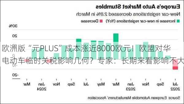 欧洲版“元PLUS”成本涨近8000欧元！欧盟对华电动车临时关税影响几何？专家：长期来看影响不大