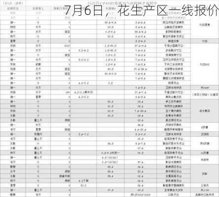 7月6日，花生产区一线报价