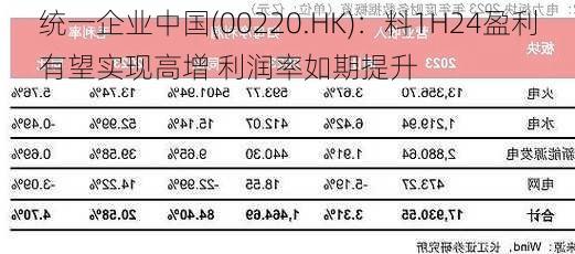 统一企业中国(00220.HK)：料1H24盈利有望实现高增 利润率如期提升