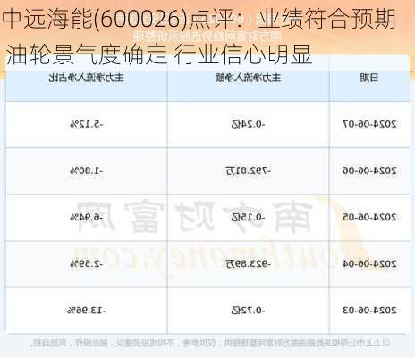 中远海能(600026)点评：业绩符合预期 油轮景气度确定 行业信心明显