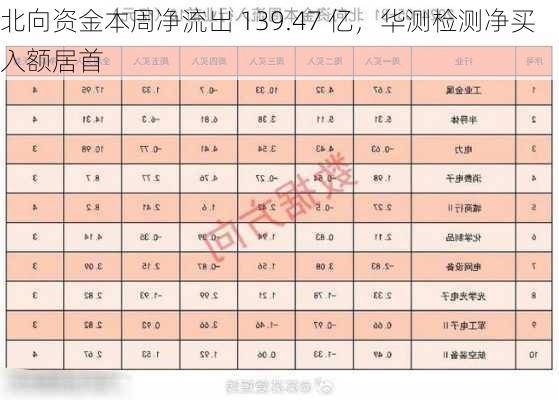 北向资金本周净流出 139.47 亿，华测检测净买入额居首