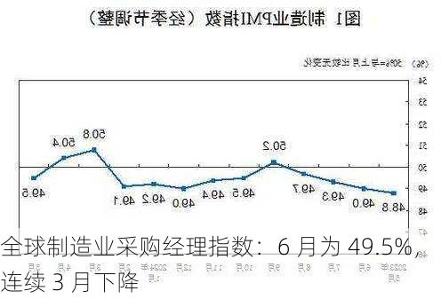 全球制造业采购经理指数：6 月为 49.5%，连续 3 月下降