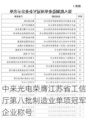 中来光电荣膺江苏省工信厅第八批制造业单项冠军企业称号