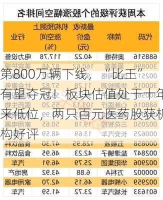 第800万辆下线，“比王”有望夺冠！板块估值处于十年来低位，两只百元医药股获机构好评