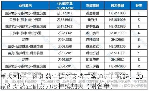 重大利好，创新药全链条支持方案通过！稀缺，20家创新药企研发力度持续加大（附名单）