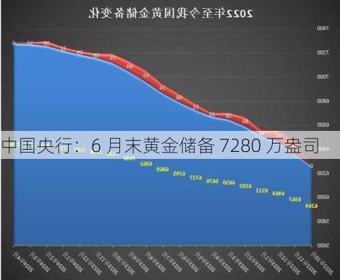 中国央行：6 月末黄金储备 7280 万盎司