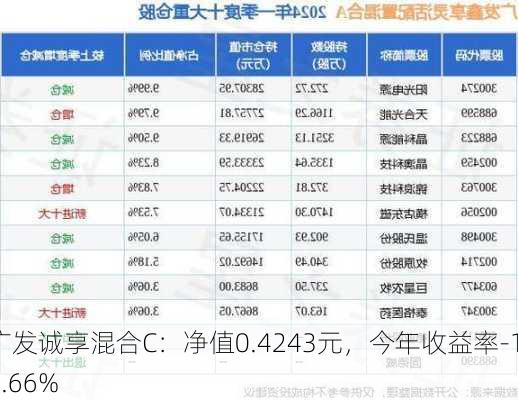 广发诚享混合C：净值0.4243元，今年收益率-17.66%