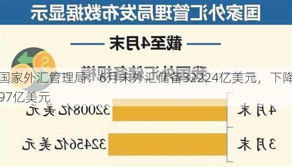 国家外汇管理局：6月末外汇储备32224亿美元，下降97亿美元