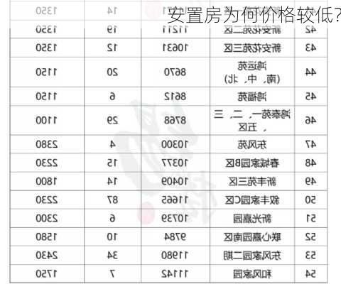 安置房为何价格较低？