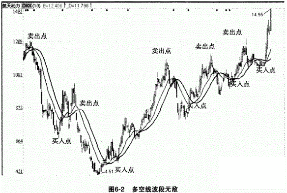 股市多空指标的应用