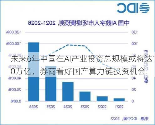 未来6年中国在AI产业投资总规模或将达10万亿，券商看好国产算力链投资机会