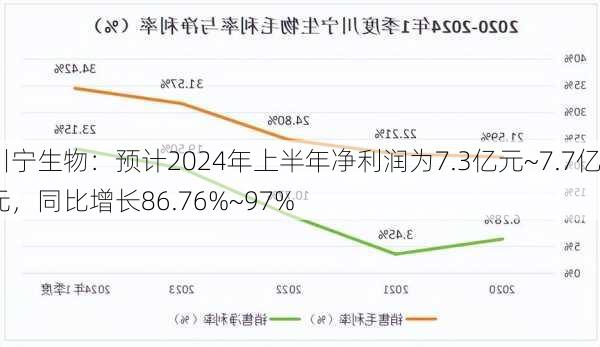 川宁生物：预计2024年上半年净利润为7.3亿元~7.7亿元，同比增长86.76%~97%