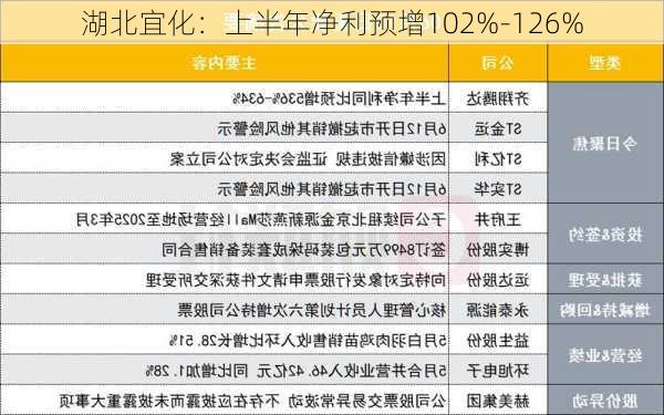 湖北宜化：上半年净利预增102%-126%