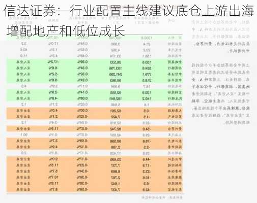 信达证券：行业配置主线建议底仓上游出海 增配地产和低位成长