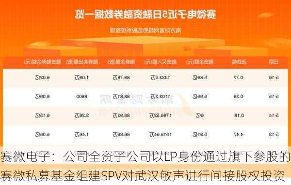 赛微电子：公司全资子公司以LP身份通过旗下参股的赛微私募基金组建SPV对武汉敏声进行间接股权投资