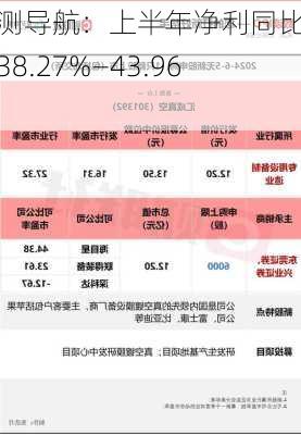 华测导航：上半年净利同比预增38.27%—43.96%