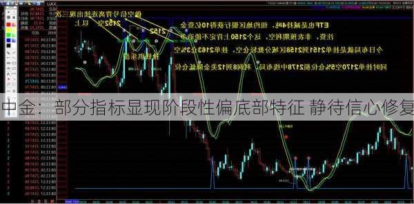 中金：部分指标显现阶段性偏底部特征 静待信心修复