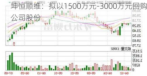 坤恒顺维：拟以1500万元-3000万元回购公司股份