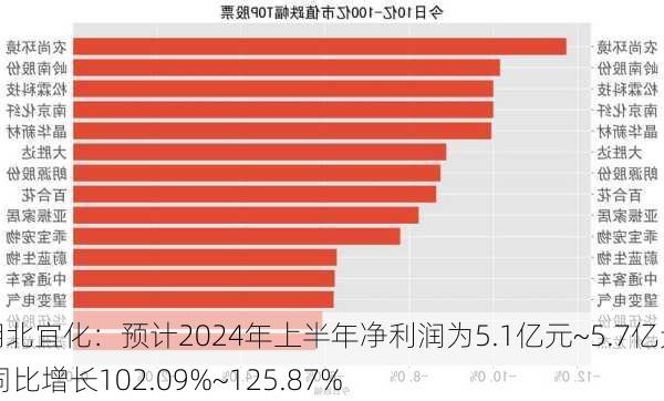 湖北宜化：预计2024年上半年净利润为5.1亿元~5.7亿元 同比增长102.09%~125.87%