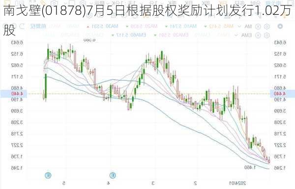 南戈壁(01878)7月5日根据股权奖励计划发行1.02万股