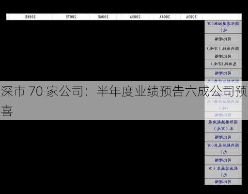 深市 70 家公司：半年度业绩预告六成公司预喜