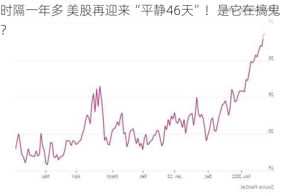 时隔一年多 美股再迎来“平静46天”！是它在搞鬼？