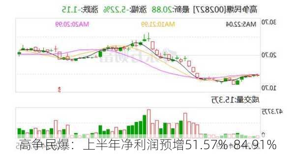 高争民爆：上半年净利润预增51.57%-84.91%