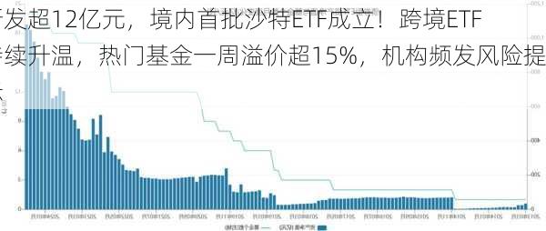 新发超12亿元，境内首批沙特ETF成立！跨境ETF持续升温，热门基金一周溢价超15%，机构频发风险提示