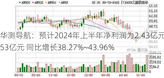 华测导航：预计2024年上半年净利润为2.43亿元~2.53亿元 同比增长38.27%~43.96%