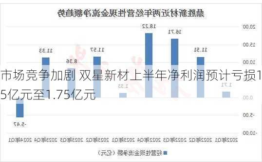 市场竞争加剧 双星新材上半年净利润预计亏损1.65亿元至1.75亿元