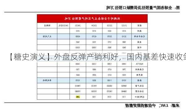 【糖史演义】外盘反弹产销利好，国内基差快速收敛