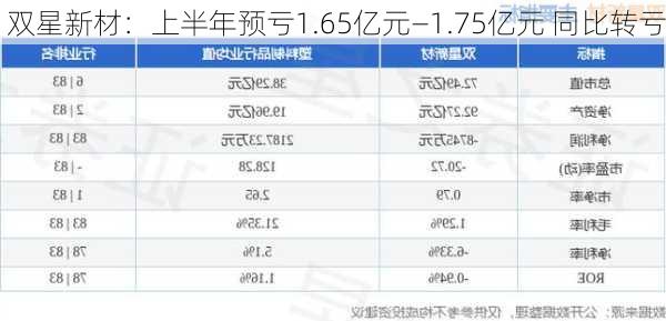 双星新材：上半年预亏1.65亿元―1.75亿元 同比转亏