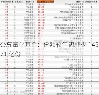 公募量化基金：份额较年初减少 145.71 亿份