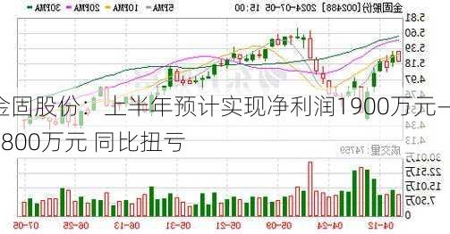 金固股份：上半年预计实现净利润1900万元—2800万元 同比扭亏