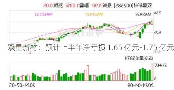 双星新材：预计上半年净亏损 1.65 亿元-1.75 亿元