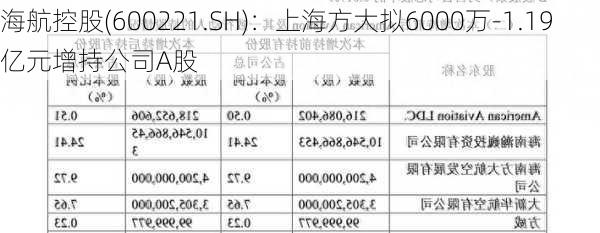 海航控股(600221.SH)：上海方大拟6000万-1.19亿元增持公司A股