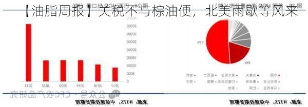 【油脂周报】关税不与棕油便，北美雨歇等风来