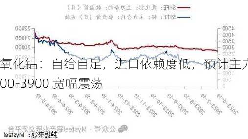 氧化铝：自给自足，进口依赖度低，预计主力 3700-3900 宽幅震荡