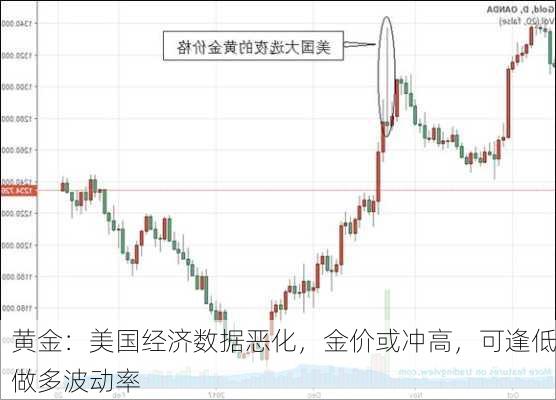 黄金：美国经济数据恶化，金价或冲高，可逢低做多波动率