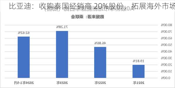 比亚迪：收购泰国经销商 20%股份，拓展海外市场