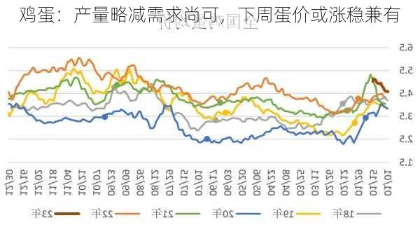 鸡蛋：产量略减需求尚可，下周蛋价或涨稳兼有