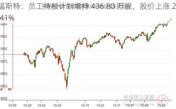 福斯特：员工持股计划增持 436.80 万股，股价上涨 2.41%