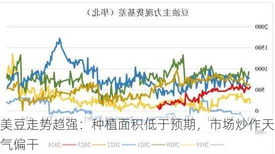 美豆走势趋强：种植面积低于预期，市场炒作天气偏干